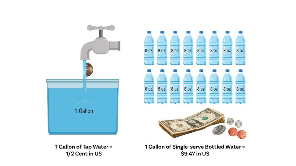 Graphic showing gallons of water vs. bottles of water